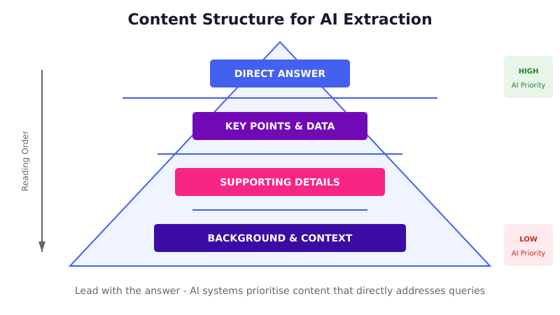 Content Structure for AI Extraction - Inverted Pyramid