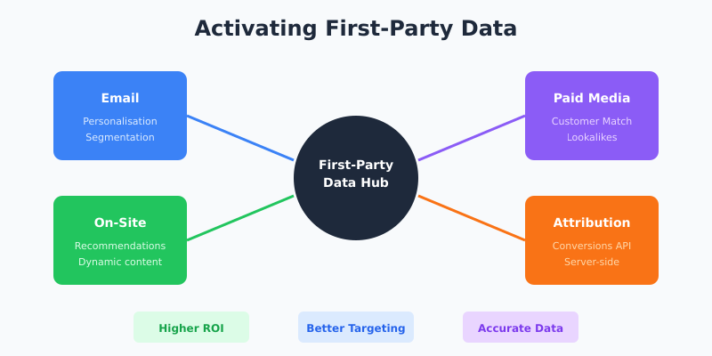 First-party data activation showing connections to email, on-site, paid media, and attribution channels