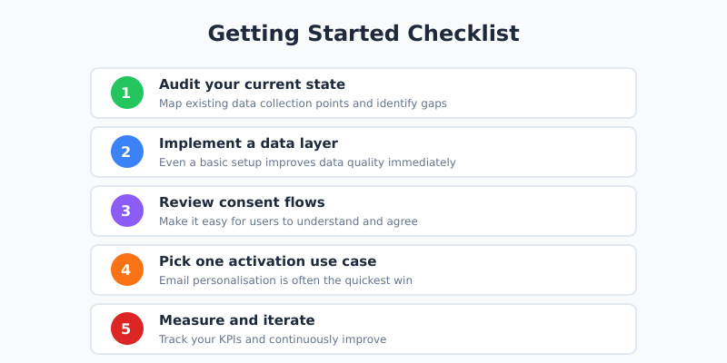 Getting started checklist with 5 steps to build a first-party data strategy