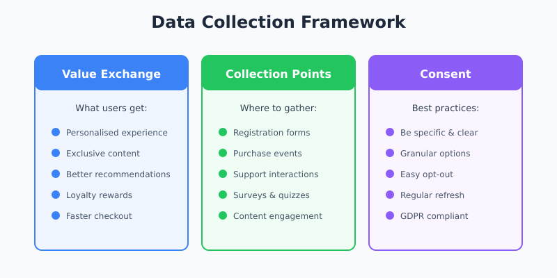 Data collection framework showing value exchange, collection points, and consent management pillars