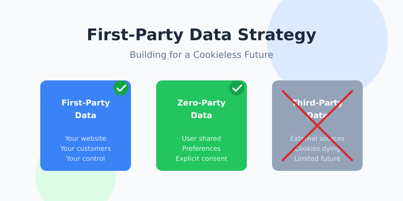 First-party data strategy comparison diagram