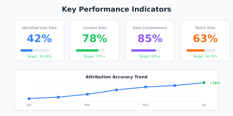 KPI dashboard showing identified user rate, consent rate, data completeness, and match rate metrics