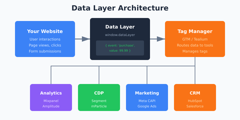Data layer architecture diagram showing flow from website through data layer to tag manager and analytics tools