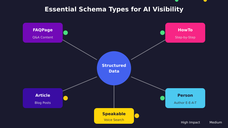 Essential Schema Types for AI Visibility