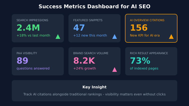 Success Metrics Dashboard for AI SEO