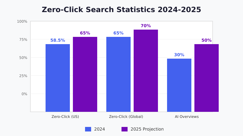 Zero-Click Search Statistics 2024-2025