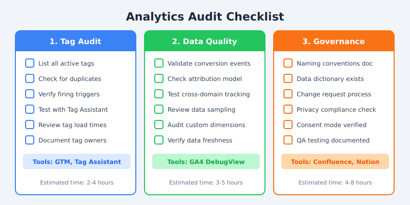 Analytics audit checklist covering tag audit, data quality checks, and governance review with specific steps and tools for each
