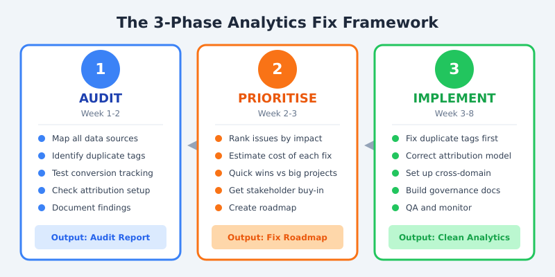 The 3-phase analytics fix framework: Phase 1 Audit in weeks 1-2, Phase 2 Prioritise in weeks 2-3, Phase 3 Implement in weeks 3-8