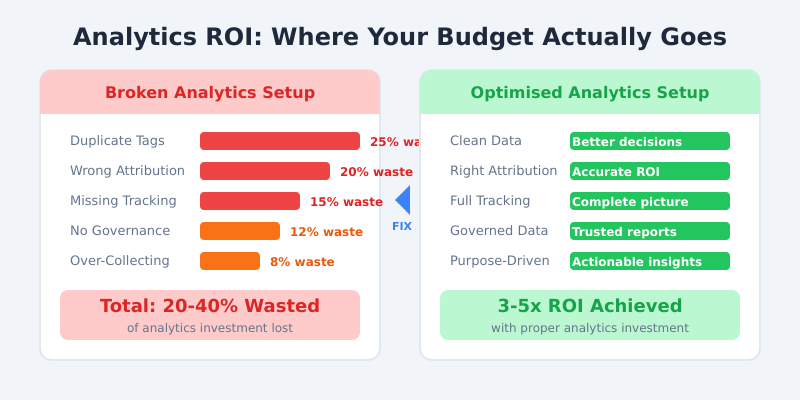 Analytics ROI comparison showing how broken setups waste 20-40% of budget while optimised setups achieve 3-5x ROI