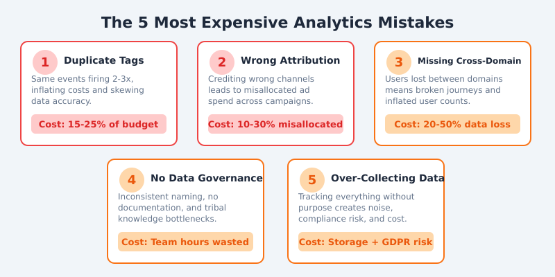 The 5 most expensive analytics mistakes: duplicate tags, wrong attribution, missing cross-domain tracking, no governance, and over-collecting data