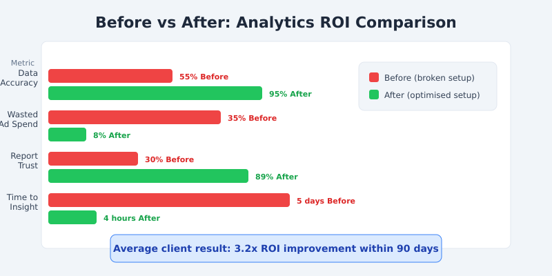 Before and after analytics ROI comparison showing improvements in data accuracy, wasted ad spend, report trust, and time to insight
