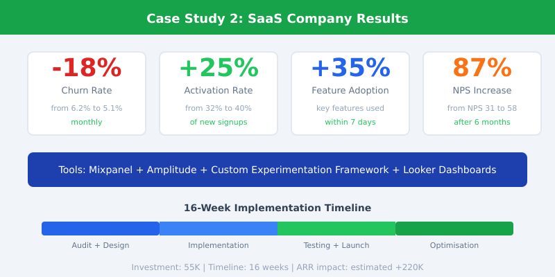 SaaS case study results showing 18% churn reduction, 25% activation improvement, 35% feature adoption increase, and 87% NPS increase
