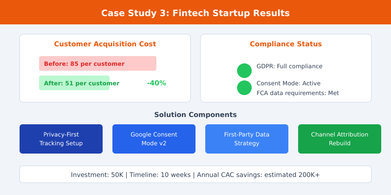 Fintech case study showing 40% reduction in customer acquisition cost from £85 to £51, with full GDPR and FCA compliance achieved
