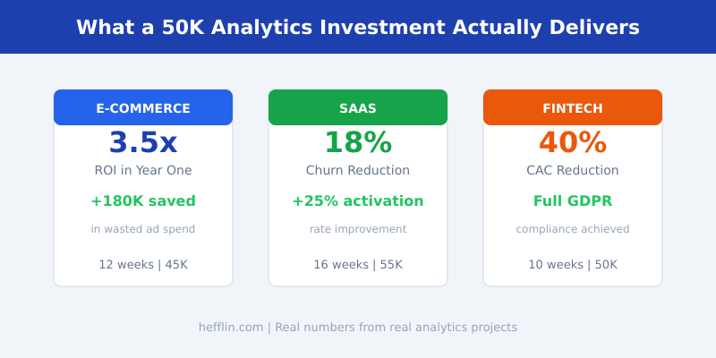 Summary of three analytics investment case studies showing 3.5x ROI for e-commerce, 18% churn reduction for SaaS, and 40% CAC reduction for fintech