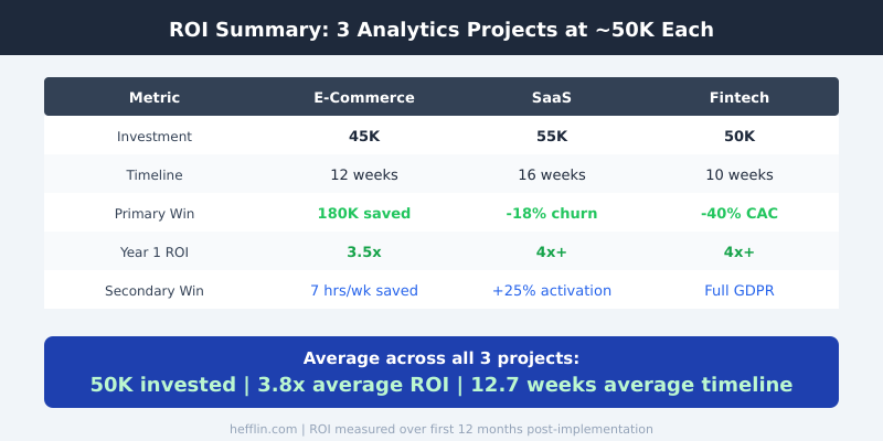 ROI summary table comparing all three analytics projects showing average 3.8x ROI across 50K investments