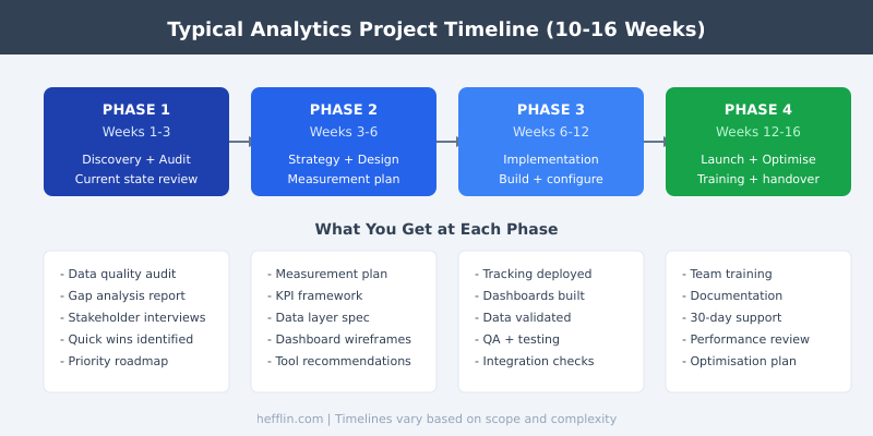 Typical analytics project timeline showing four phases from discovery through launch over 10-16 weeks