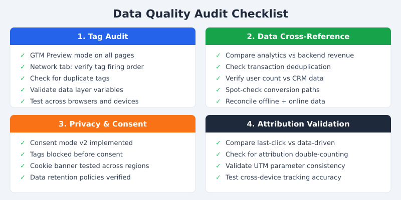 Data quality audit checklist covering tag audit, data cross-reference, privacy and consent, and attribution validation steps