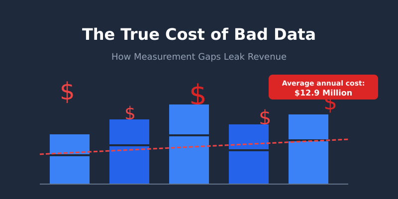 The true cost of bad data - how measurement gaps leak revenue, showing $12.9 million average annual cost
