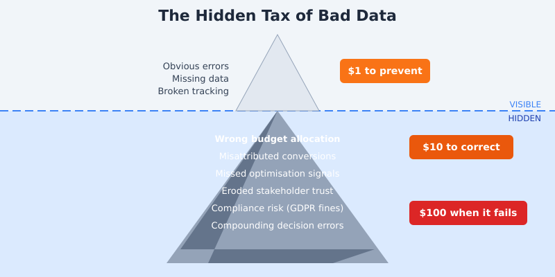The hidden tax of bad data - iceberg diagram showing visible errors above the surface and hidden costs like wrong budget allocation, misattributed conversions, and compliance risk below