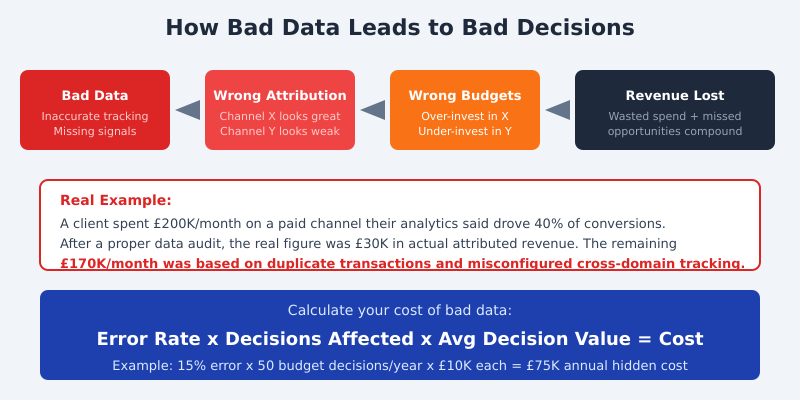 Revenue impact chain showing how bad data leads to wrong attribution, wrong budgets, and lost revenue, with a real example of £170K monthly misallocation