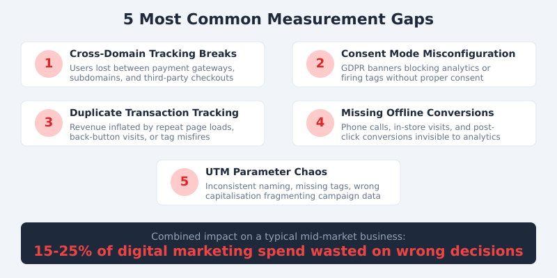 The 5 most common measurement gaps: cross-domain breaks, consent misconfiguration, duplicate transactions, missing offline data, and UTM chaos