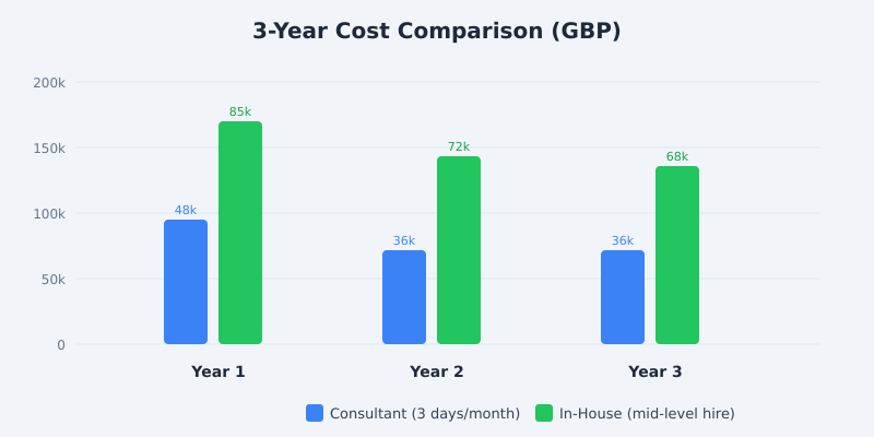 Three-year cost comparison chart showing analytics consultant versus in-house hire costs in GBP