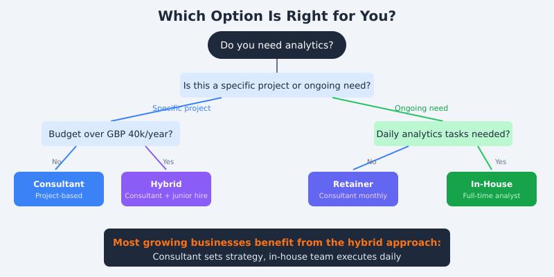 Decision tree flowchart for choosing between analytics consultant, in-house hire, or hybrid approach