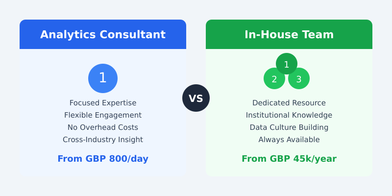 Analytics consultant vs in-house team comparison showing key differences in cost, flexibility, and expertise
