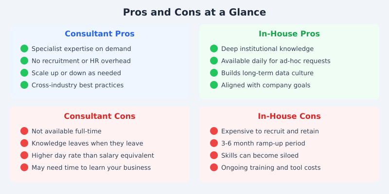 Pros and cons comparison of hiring an analytics consultant versus building an in-house team