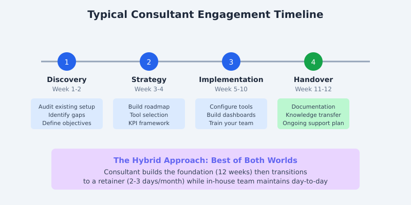 Typical analytics consultant engagement timeline showing discovery, strategy, implementation, and handover phases