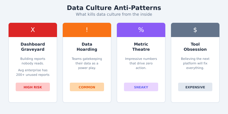 Four data culture anti-patterns: dashboard graveyard, data hoarding, metric theatre, and tool obsession