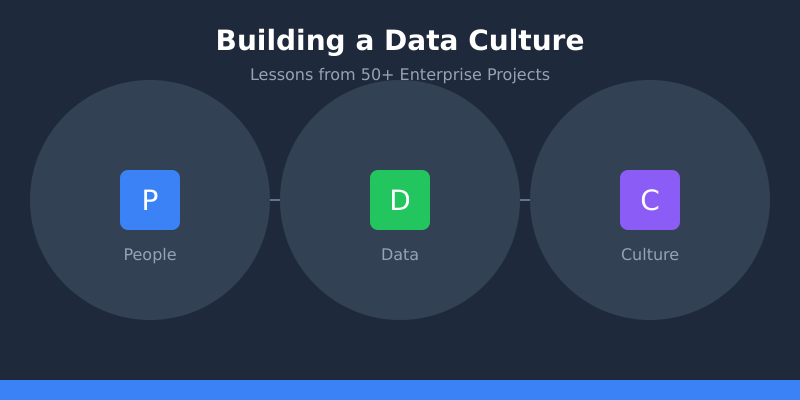 Building a data culture - lessons from 50+ enterprise projects showing people, data, and culture as interconnected pillars