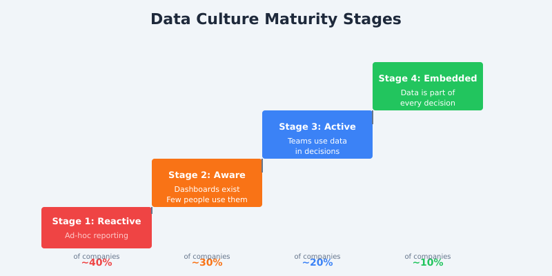Data culture maturity stages from reactive to embedded, showing progression and percentage of companies at each stage