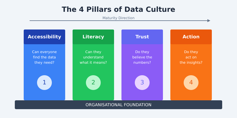 The four pillars of data culture: accessibility, literacy, trust, and action shown as columns on a foundation