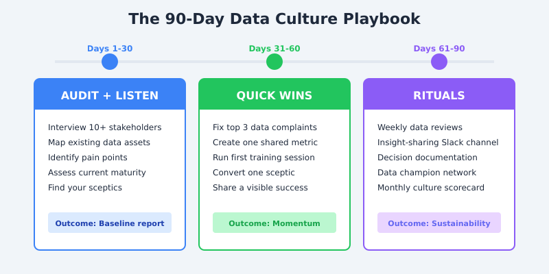 The 90-day data culture playbook showing three phases: audit and listen, quick wins, and rituals