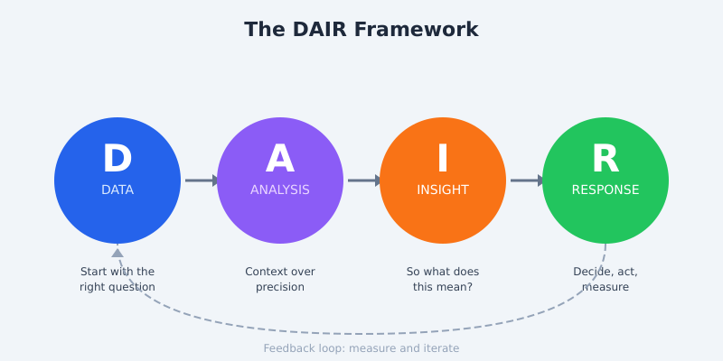 The DAIR Framework - Data, Analysis, Insight, Response - a four-step decision making process