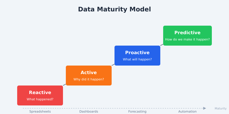 Data maturity model showing four stages: Reactive, Active, Proactive, and Predictive