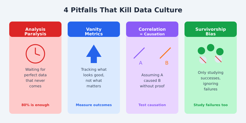 Four common pitfalls that kill data culture: analysis paralysis, vanity metrics, correlation traps, and survivorship bias