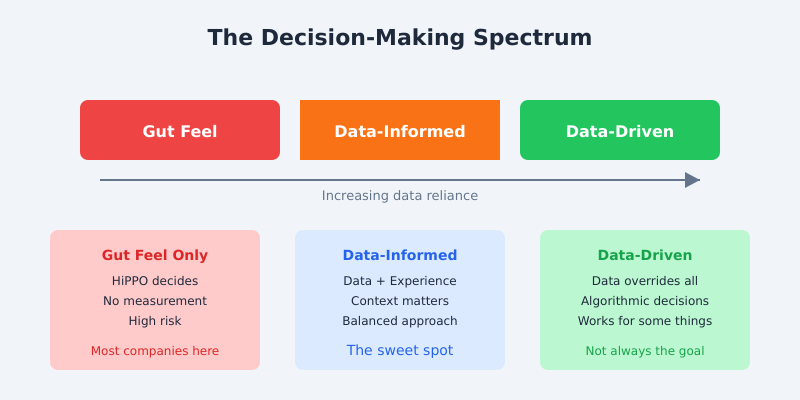 Decision-making spectrum from gut feel through data-informed to data-driven approaches