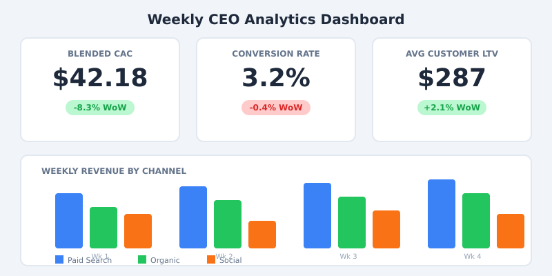 Weekly CEO analytics dashboard showing blended CAC, conversion rate, average customer LTV, and weekly revenue by channel