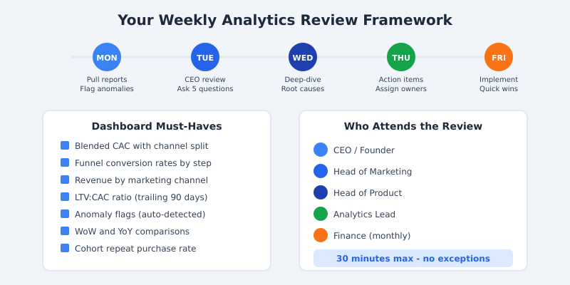 Weekly analytics review framework showing the Monday-to-Friday workflow from pulling reports through CEO review, deep-dive analysis, action items, and implementation