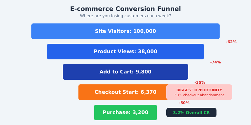 E-commerce conversion funnel showing drop-off rates from site visitors through product views, add to cart, checkout start, and purchase
