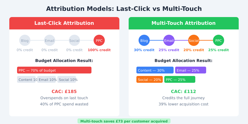 Comparison of last-click versus multi-touch attribution models showing how multi-touch saves £73 per customer acquired