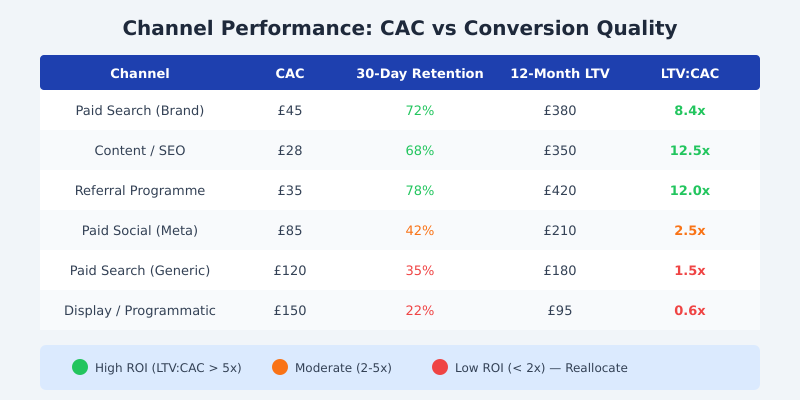 Channel performance comparison table showing CAC, retention rate, 12-month LTV, and LTV to CAC ratio across six marketing channels