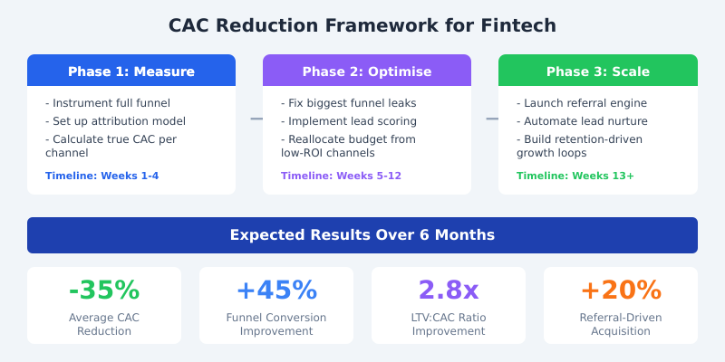 Three-phase CAC reduction framework showing Measure, Optimise, and Scale phases with expected results of 35% CAC reduction