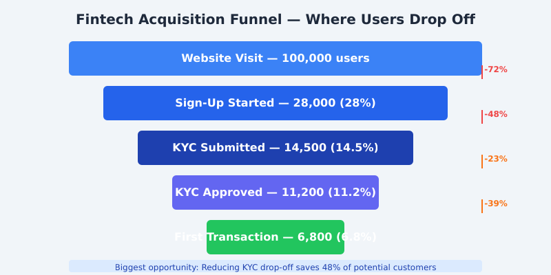 Fintech acquisition funnel showing drop-off rates at each stage from website visit to first transaction
