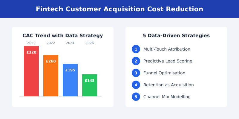 Fintech customer acquisition cost reduction framework showing five data-driven strategies and declining CAC trend from £320 to £145