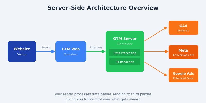 Server-side tagging architecture showing data flow from website visitor through GTM web container to GTM server container and out to GA4, Meta, and Google Ads