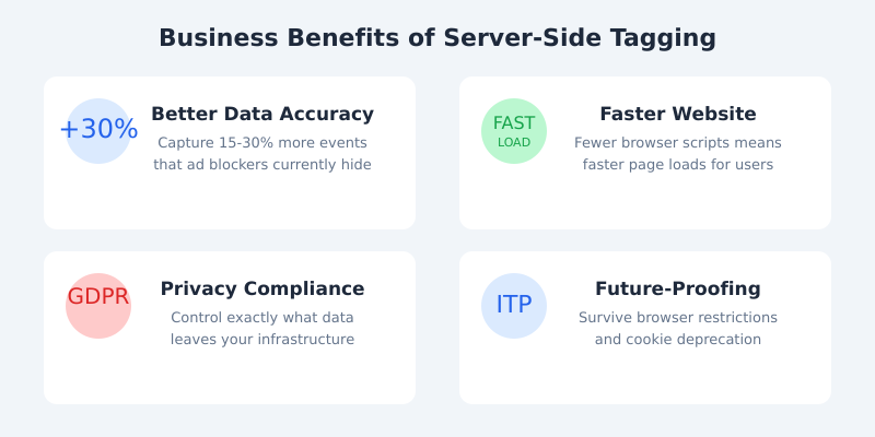 Four business benefits of server-side tagging: better data accuracy, faster website, privacy compliance, and future-proofing