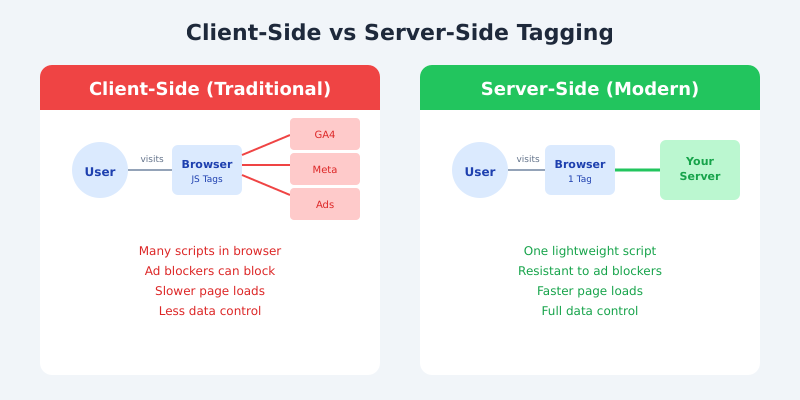 Diagram comparing client-side tagging with multiple browser scripts versus server-side tagging with a single server intermediary